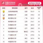协和第一，首医第二，最新医科大学排名出炉！