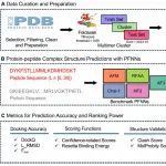 bioRxiv｜澳门理工大学姚小军/浙江大学侯廷军等：为评估AF3预测蛋白质-肽复合物能力而开发的综合基准框架