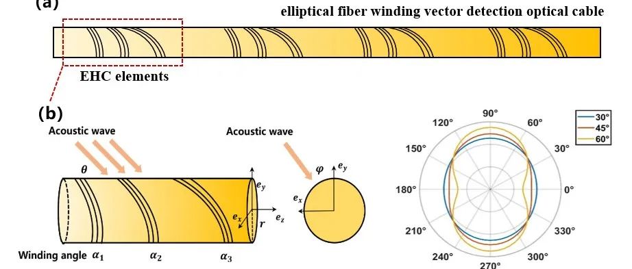 华中科技大学孙琪真教授团队：从“听声”到“辨向”——螺旋缠绕光缆赋能分布式矢量声波感知