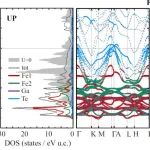 (纯计算)北京科技大学徐远骥/田付阳团队Phys. Rev. B: 巡游铁磁体Fe3GaTe2中磁相变的DFT+DMFT研究