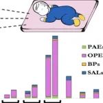 加拿大多伦多大学ES&T：睡眠中的儿童会接触到床垫上的增塑剂、阻燃剂和紫外线过滤器吗？