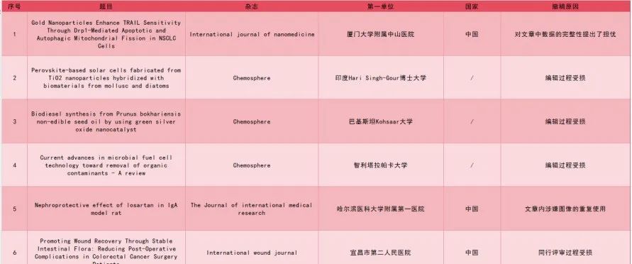 2025年4月撤稿总结！共撤回337篇文章！中国学者（被）撤稿249篇，图像问题依旧居榜首，医院仍为撤稿高发区