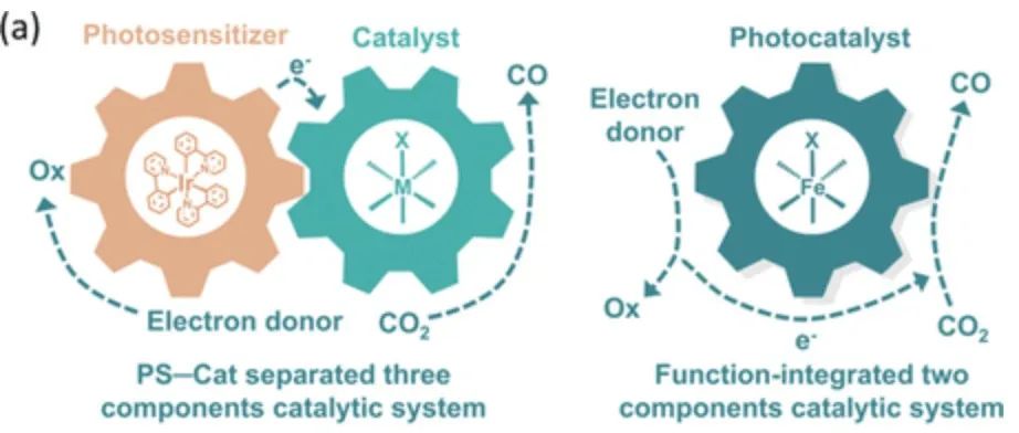 吴骊珠院士JACS：分子Fe(II)光催化剂实现同时CO2还原和有机合成