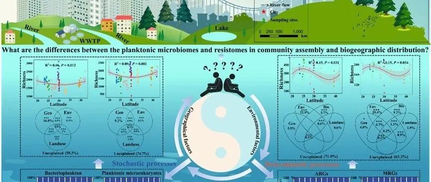 GCB| 胡安谊团队揭示地理环境因素对城市河流浮游微生物组和抗性组群落构建机制的影响差异