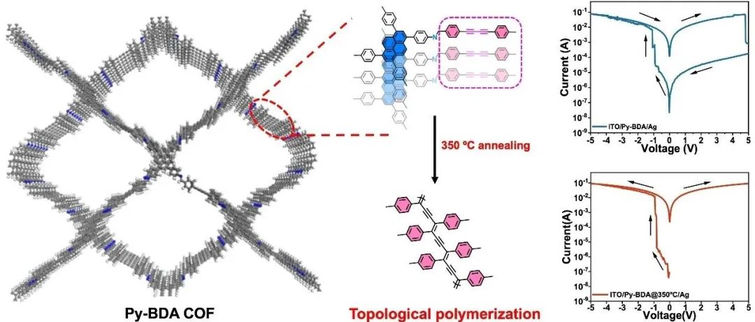福州大学陈雄研究员团队：热触发拓扑聚合作用驱动二炔功能化共价有机框架忆阻性能的提升