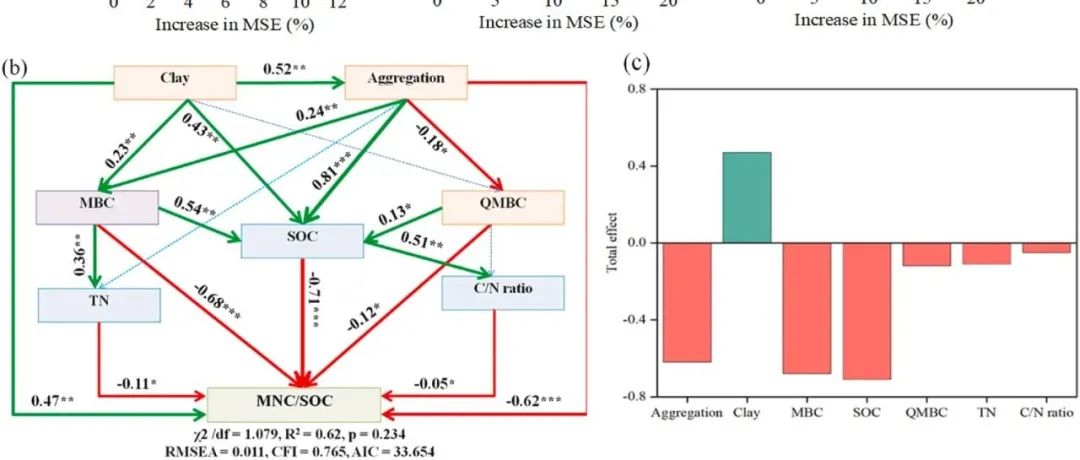 全球尺度Meta分析丨SOIL BIOL BIOCHEM：不同生态系统的剖面深度中微生物残体量对土壤有机碳的贡献呈现出相反的模式