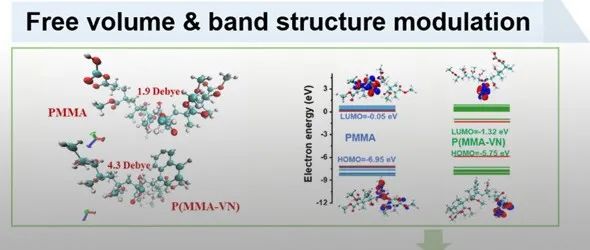 西安交大张志成教授、高登峰教授 AFM：自由体积和能带结构协同调控助力聚合物电介质高储能性能