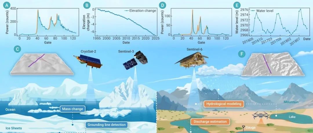 The Innovation Geoscience | 卫星雷达测高监测冰冻圈与内陆水体：进展与展望