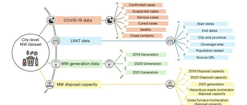 清华大学温宗国团队Nat. Sustain.：COVID-19 医疗废物数据集和城市级处置优化策略