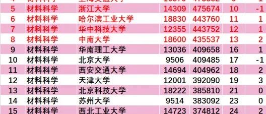 最新：ESI大学及材料学科排行榜发布！