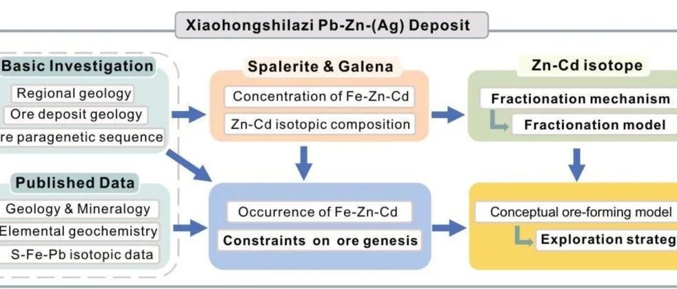 Geosci. Front. | Zn-Cd同位素特征：揭秘铅锌银矿床成因与找矿勘查的新思路