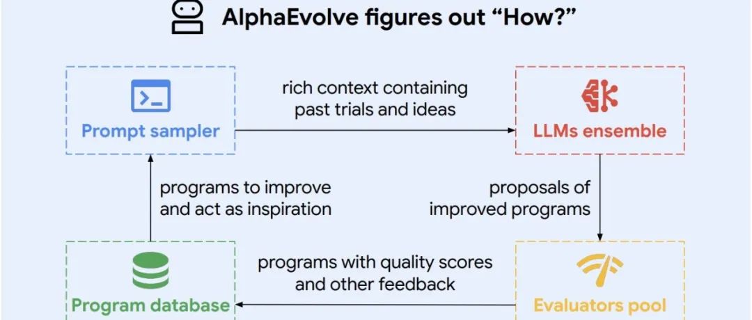 DeepMind推出通用科学AI系统--AlphaEvolve