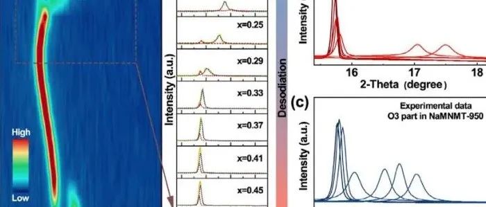 P2/O3相堆叠主导的电化学过程，助力高比能钠离子电池正极材料实现快速钠离子传输