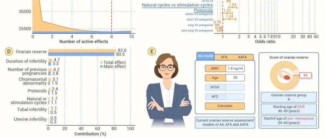 The Innovation Medicine | 卵巢储备=生育力？2万+大数据揭秘：女性生育的"核心密码"
