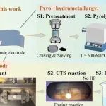 清华大学Green Chemistry：锂离子电池负极材料的瞬时再生与氟污染协同阻断