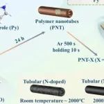 广东工业大学Carbon：瞬时高温处理聚合物纳米管实现电磁吸收/导热双功能强化