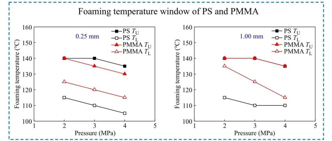 研究论文：PS和PMMA的发泡温度窗口对厚度和饱和压力的依赖性研究