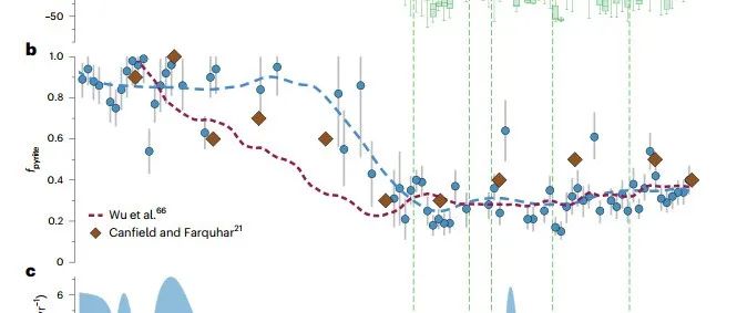 Nat. Geosci.：黄铁矿埋藏封存大气二氧化碳