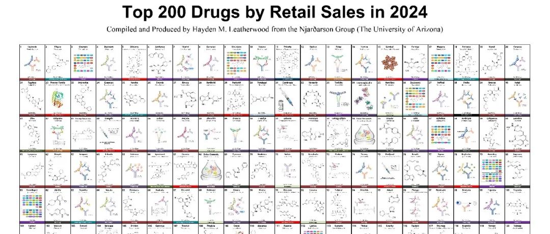 2024年零售额排名前200位的药物简图｜Njardarson实验室的最新发布