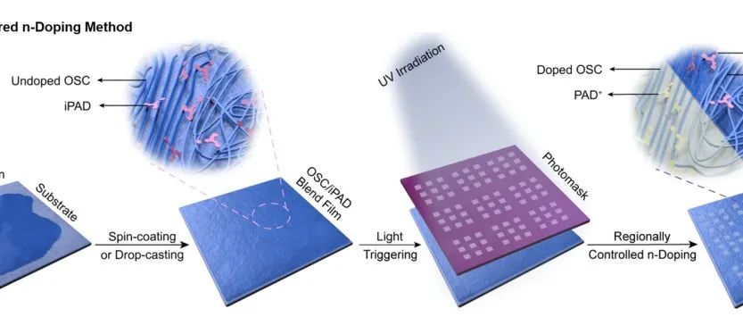 北京大学裴坚教授团队 Nature：突破有机集成电路关键技术 - 实现高分子半导体亚微米级光控精准掺杂
