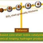 中科院研究发现精确构建纳米级核壳载氧体可增强化学链制氢稳定性