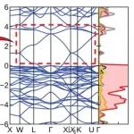 (纯计算)普林斯顿大学J. Am. Chem. Soc.: 烧绿石材料中实现平带的化学途径