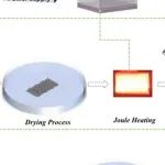 内蒙古科技大学ACS AEM：超快焦耳热冲击构建NiFe-LDH/WC异质界面实现高效析氧催化
