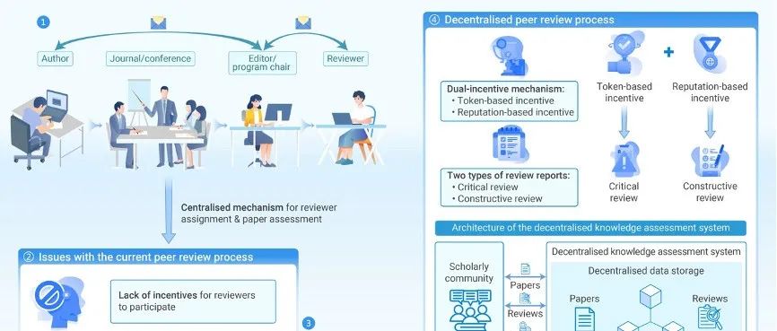 The Innovation | 打破传统论文评审困局：去中心化如何重塑学术同行评审生态？
