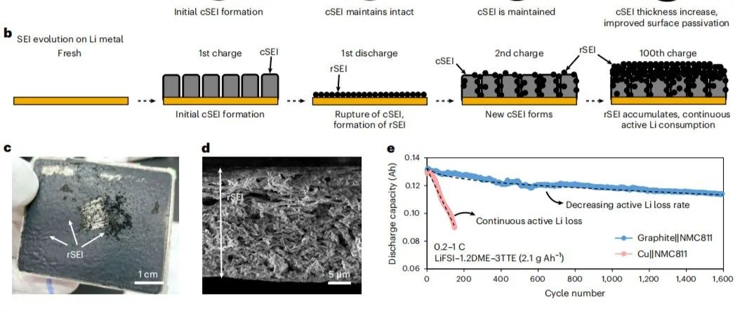 宁德时代Nature Nanotechnology：面向实际应用的锂金属电池电解液设计