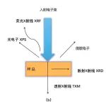 表面分析技术有哪些？