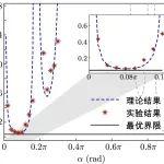 利用Loschmidt回波高效实现量子增强的测量优势 | NSR