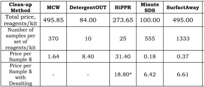 ChemRxiv | Top-down蛋白质组学中SDS去除方法的比较分析