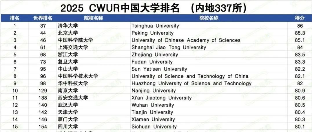 最新！2025 世界大学排名发布：中国内地337所大学上榜！