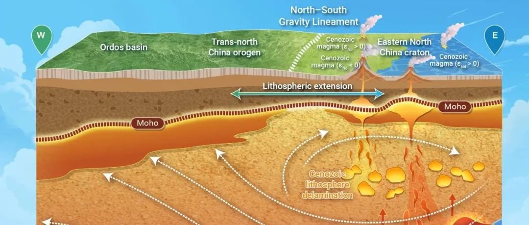 The Innovation Geoscience | 地震成像和Nd同位素联合揭示华北克拉通东部新生代发生岩石圈拆沉