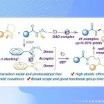 大连理工金云鹤课题组本科生一作Green Chem.：光胺同行——DAD“三明治”型光敏复合物介导的偕二胺绿色合成