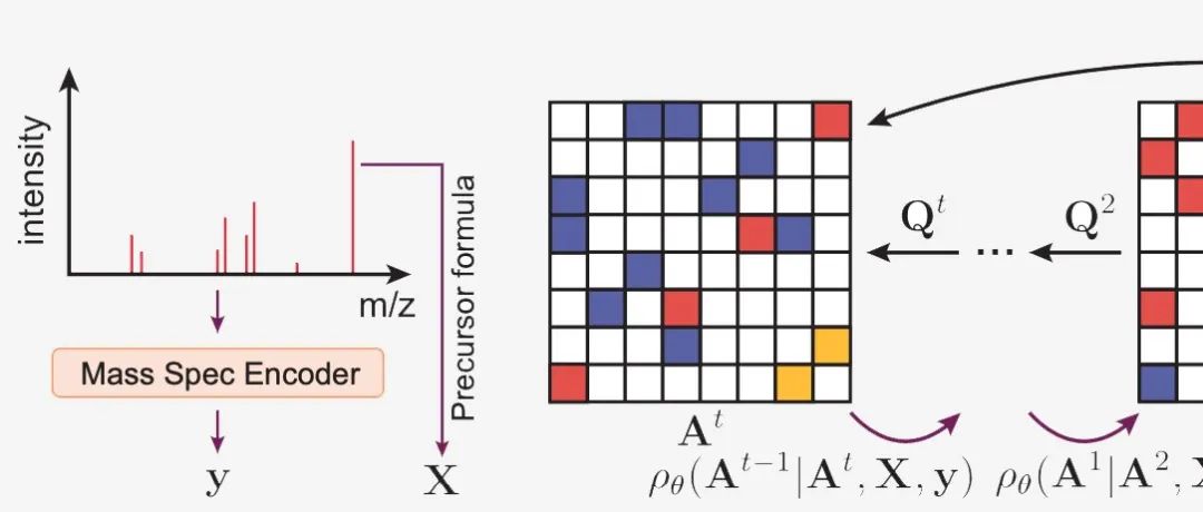 arxiv｜DiffMS：质谱条件下的分子扩散生成