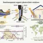 浙江大学智能绿建实验室 Nano Energy：半透明有机光伏窗多参数筛选策略与建筑节能效果评估