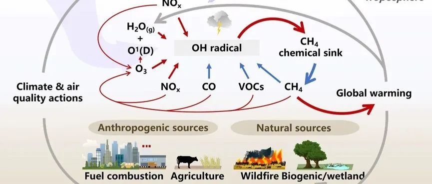 清华大学深圳国际研究生院郑博、中国海洋大学赵园红Nature：大气污染影响全球甲烷收支的趋势和年际变化