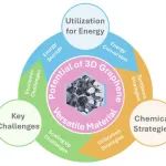 韩国研究院《Acc Mater Res》：综述！3D石墨烯用于能源技术-化学方法和工业挑战