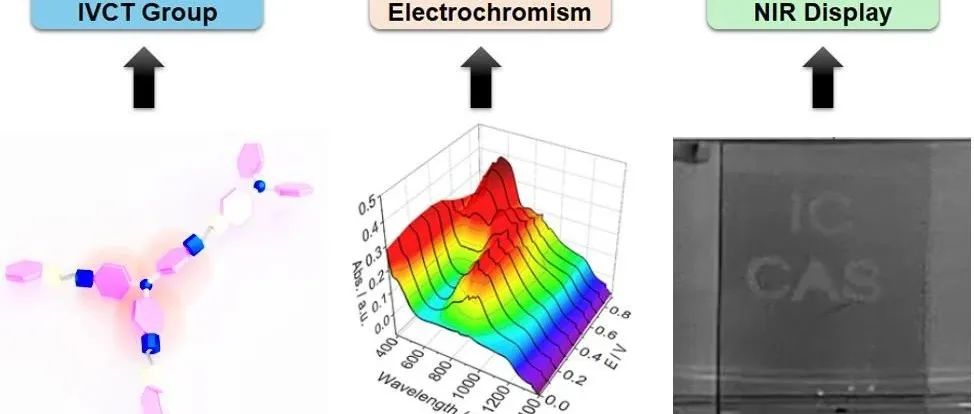 中国科学院化学研究所王栋研究员团队：连接结调控的共价有机框架实现低电压近红外电致变色与隐蔽信息显示