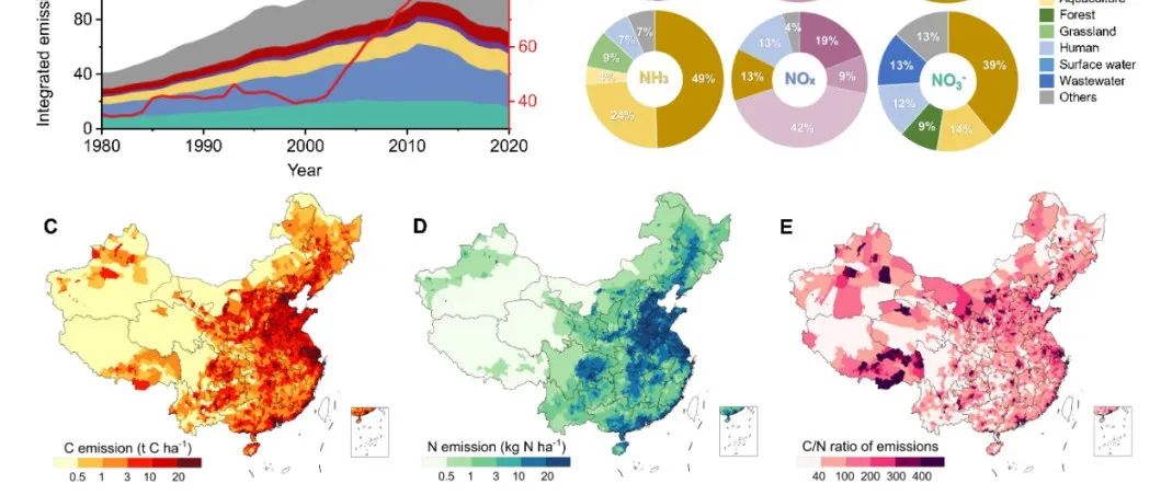 浙江大学Science：中国碳氮耦合模型与综合管理效益