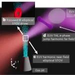 研究前沿：极紫外时空涡旋光场-高次谐波 | Nature Photonics