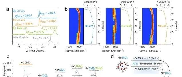 超低温钠离子电池！清华大学康飞宇＆柳明，新发JACS！