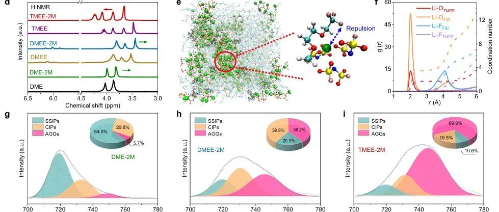 南方科技大学邓永红团队Nature子刊：通过调节Li+的溶剂化作用以及电子吸引和疏锂功能实现高能快充的锂金属电池