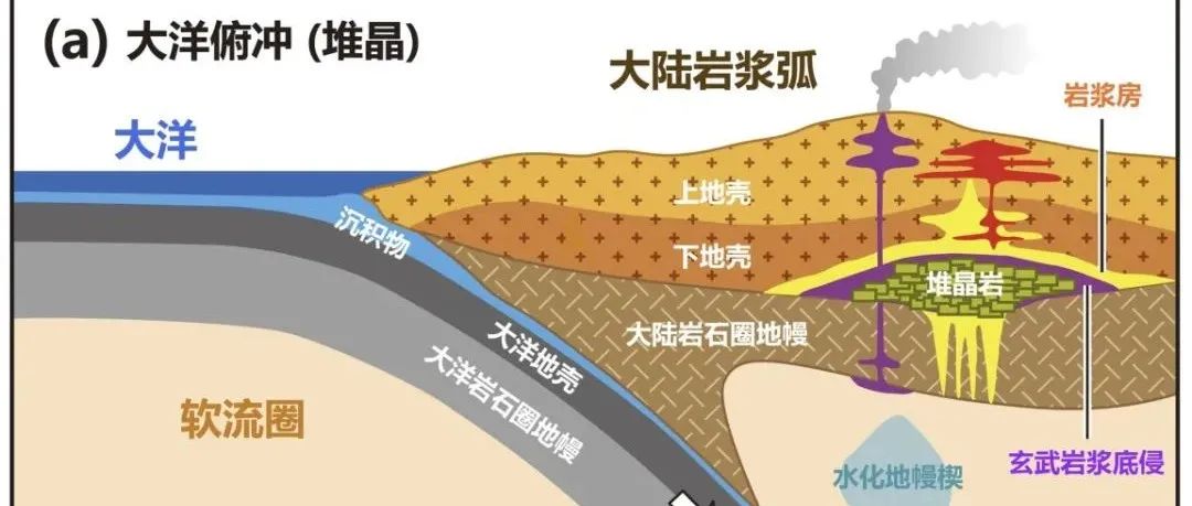堆熔导致大陆碰撞带大陆地壳的产生和保存
