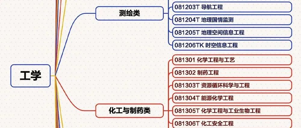 转存！最新大学本科专业思维导图，志愿填报必看！