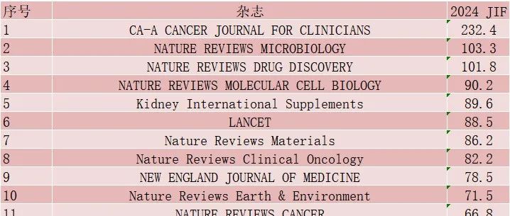 2025年影响因子正式发布，国产期刊STTT创造新的记录
