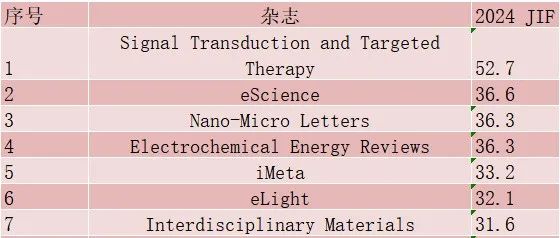 61本国产杂志最新影响因子出炉