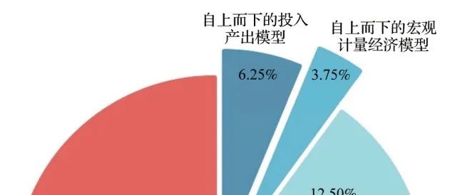 【表层地球】人地系统可持续发展：评估模型与情景分析的前沿探索