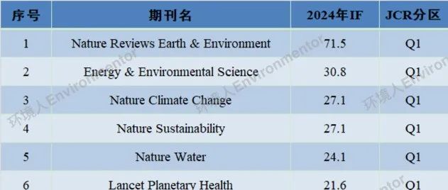 2024环境领域SCI期刊影响因子汇总：ES&T 11.3, WR 12.4，ESE 14.3！
